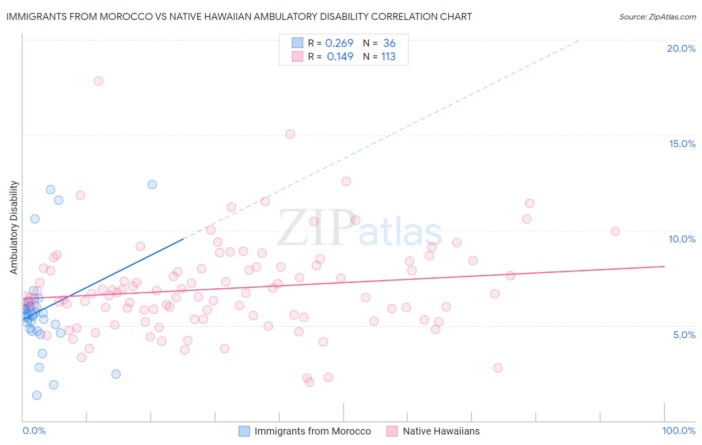 Immigrants from Morocco vs Native Hawaiian Ambulatory Disability