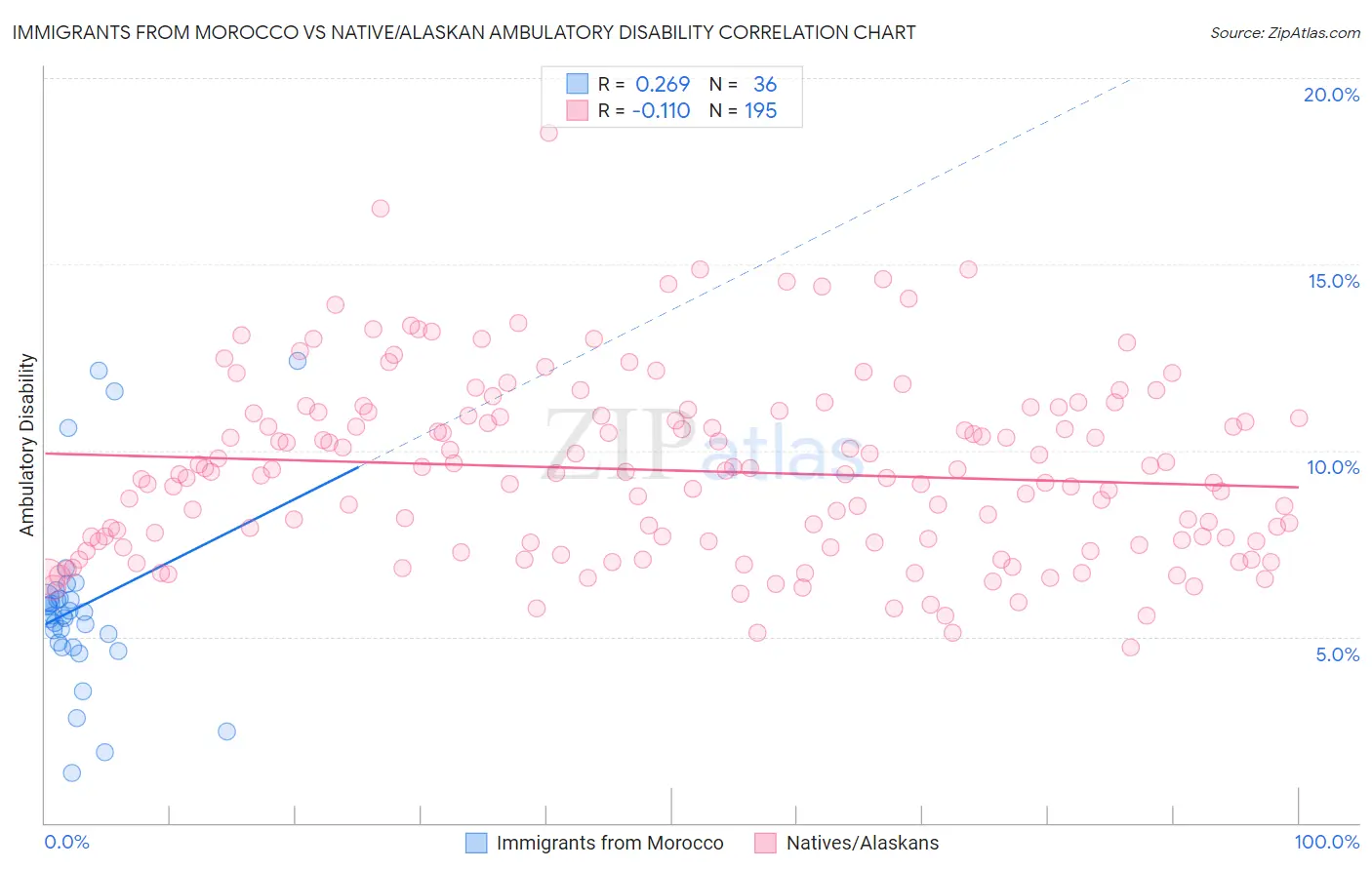 Immigrants from Morocco vs Native/Alaskan Ambulatory Disability