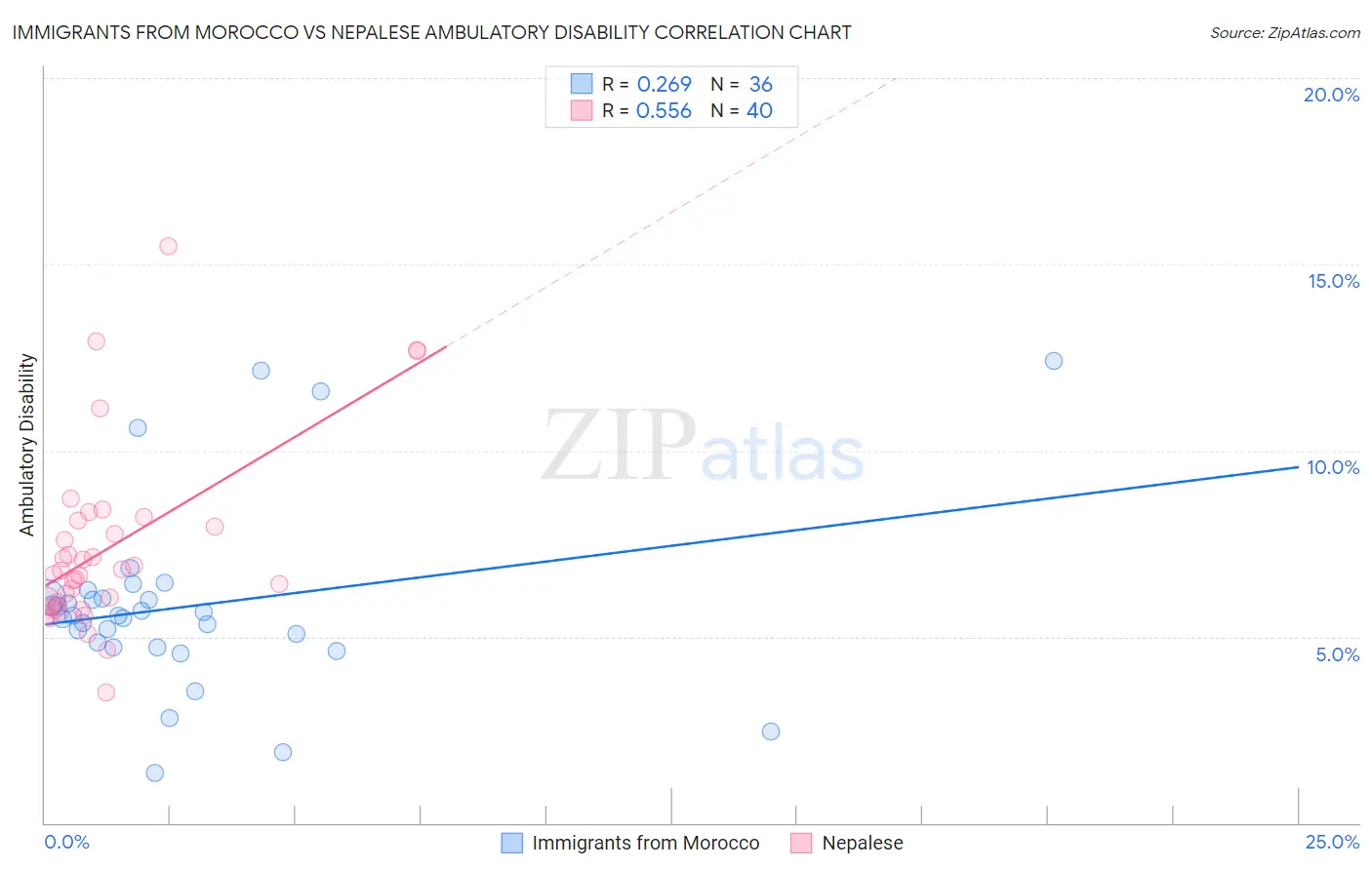 Immigrants from Morocco vs Nepalese Ambulatory Disability