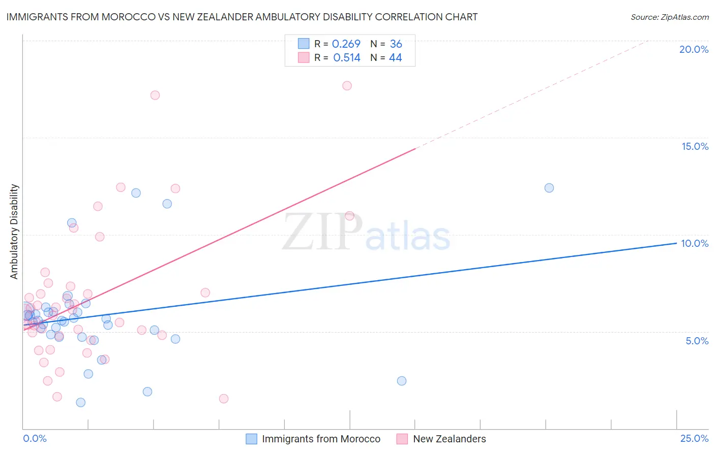 Immigrants from Morocco vs New Zealander Ambulatory Disability
