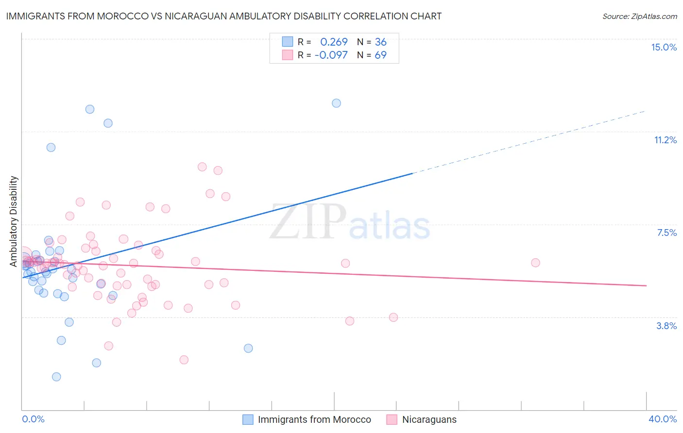 Immigrants from Morocco vs Nicaraguan Ambulatory Disability