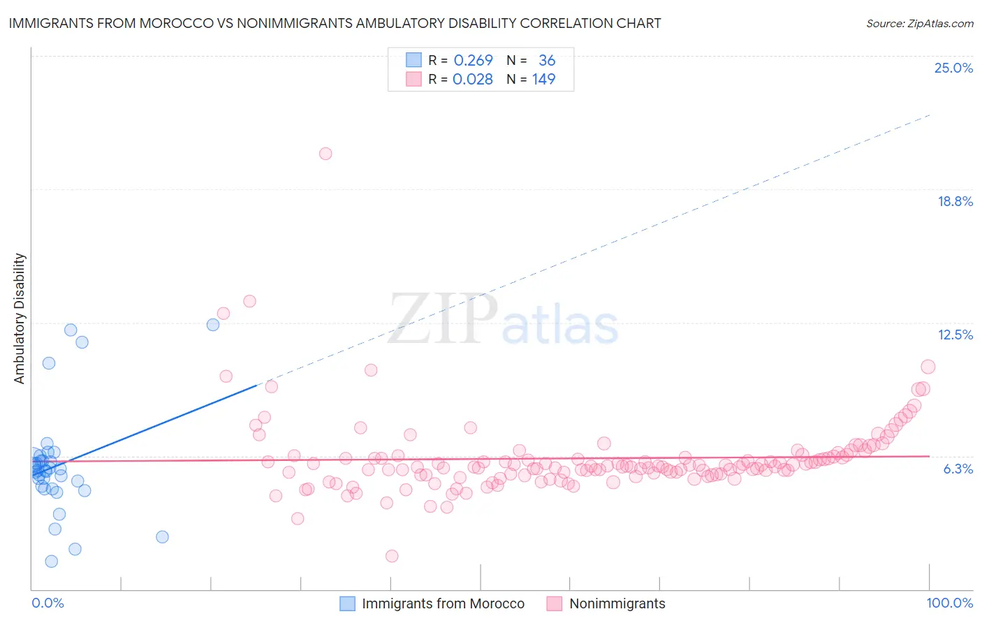 Immigrants from Morocco vs Nonimmigrants Ambulatory Disability