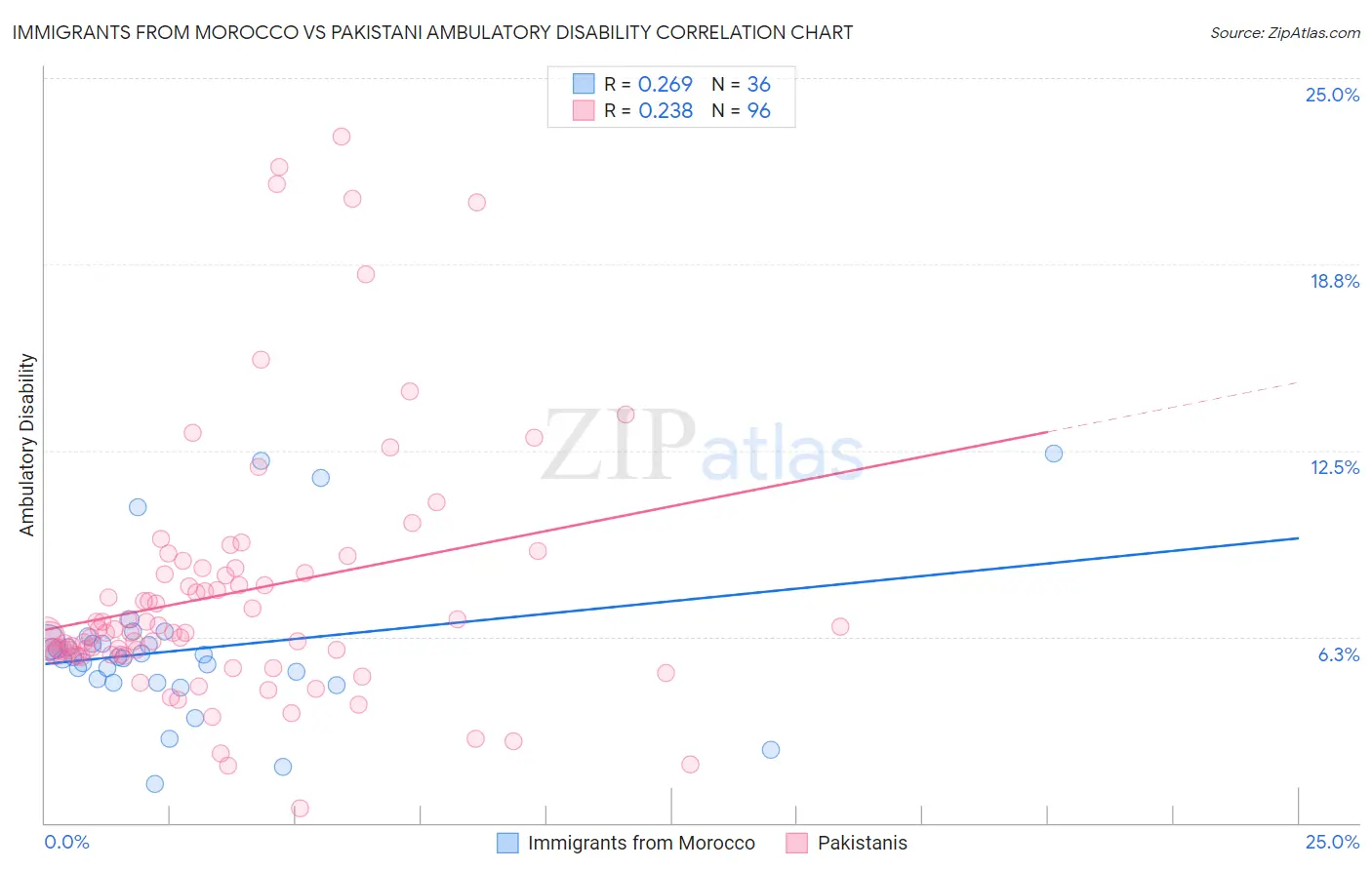 Immigrants from Morocco vs Pakistani Ambulatory Disability