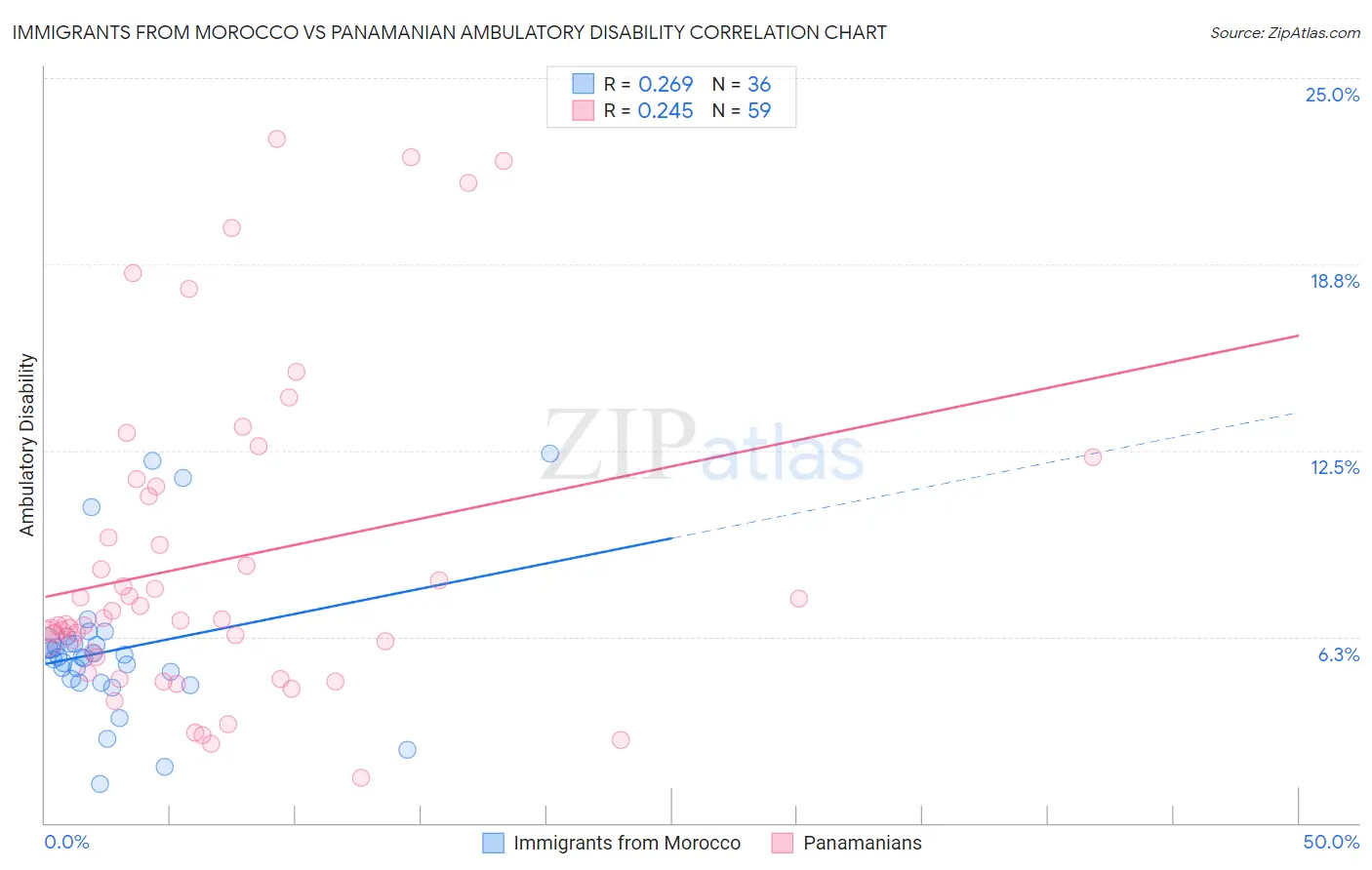 Immigrants from Morocco vs Panamanian Ambulatory Disability