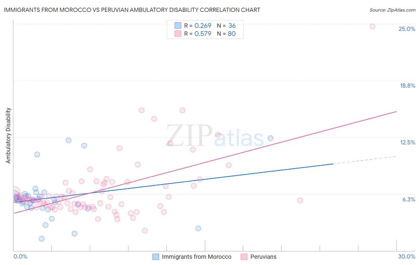 Immigrants from Morocco vs Peruvian Ambulatory Disability