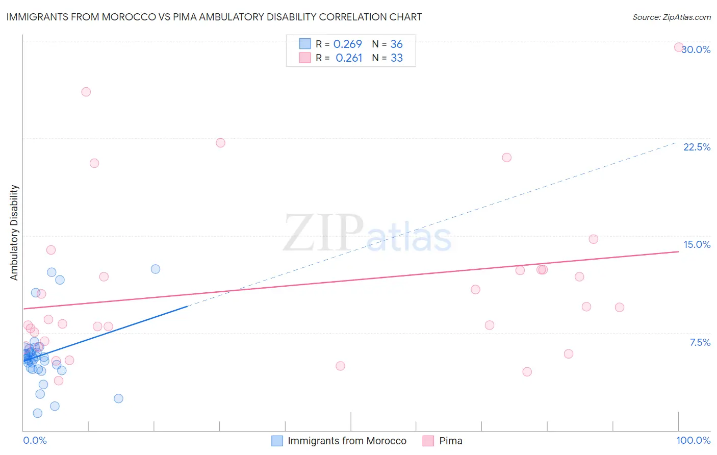 Immigrants from Morocco vs Pima Ambulatory Disability