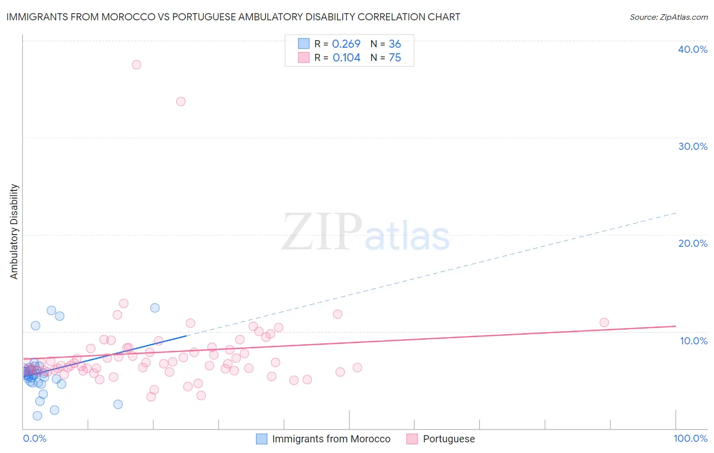 Immigrants from Morocco vs Portuguese Ambulatory Disability