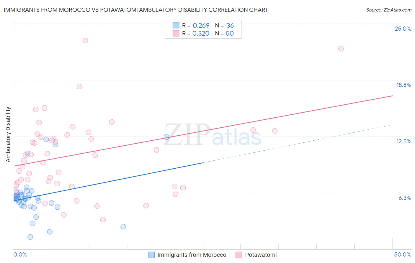 Immigrants from Morocco vs Potawatomi Ambulatory Disability