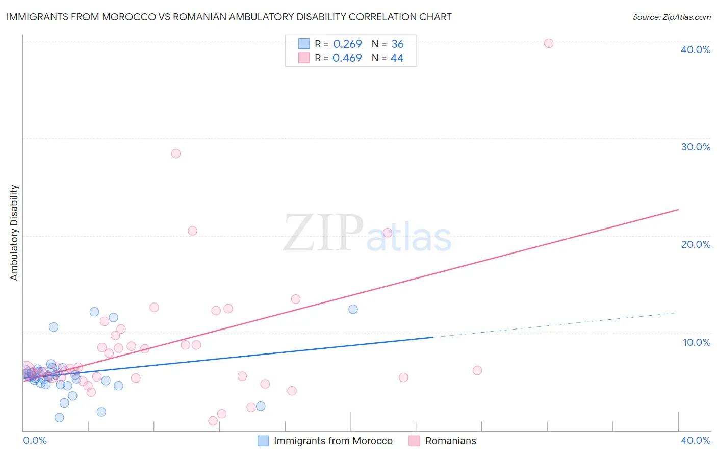 Immigrants from Morocco vs Romanian Ambulatory Disability