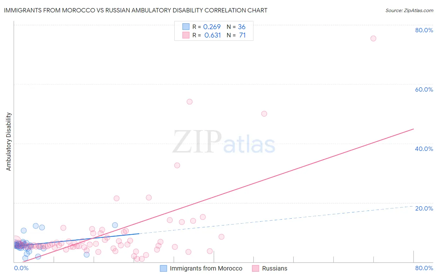 Immigrants from Morocco vs Russian Ambulatory Disability