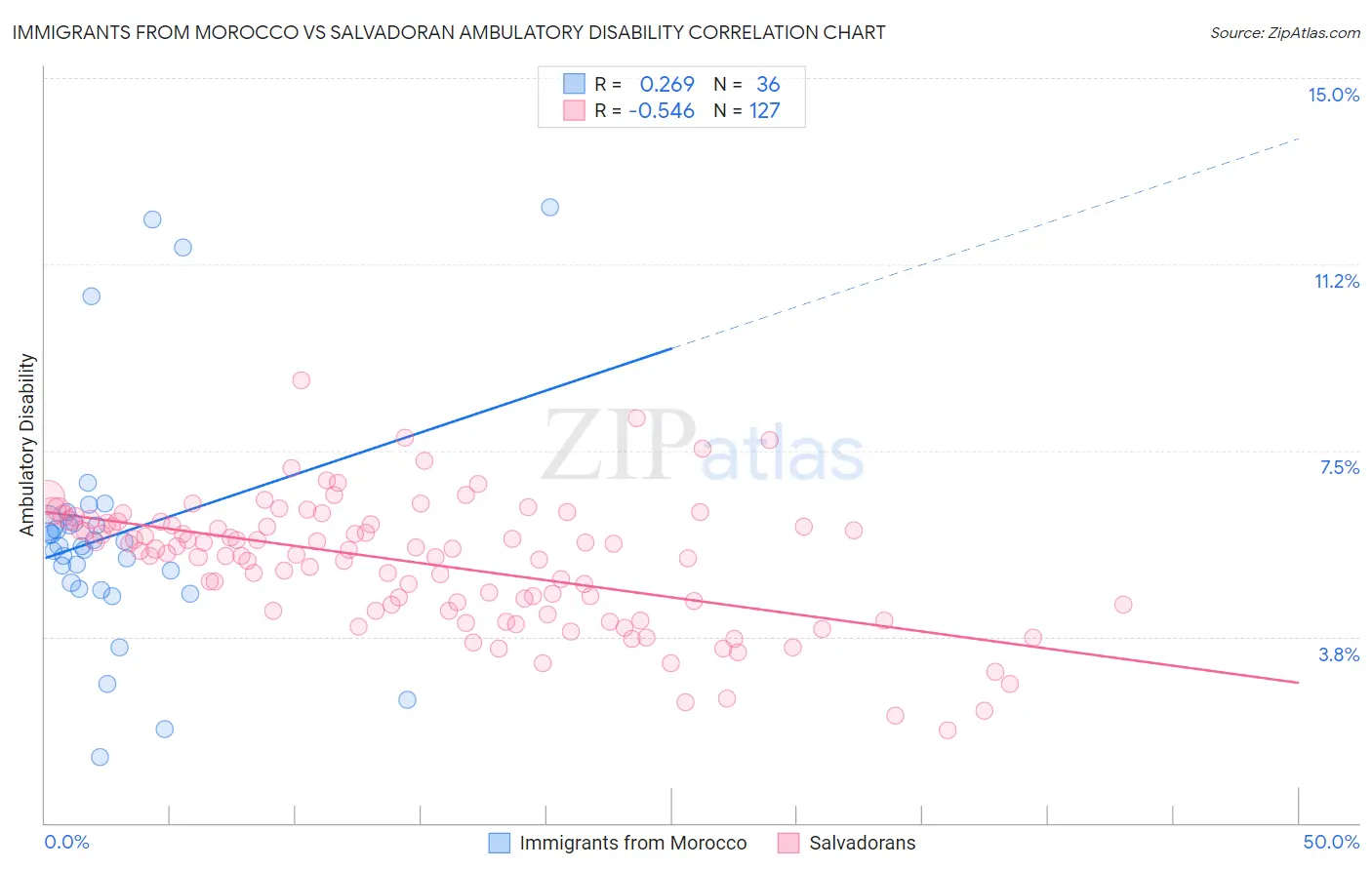 Immigrants from Morocco vs Salvadoran Ambulatory Disability