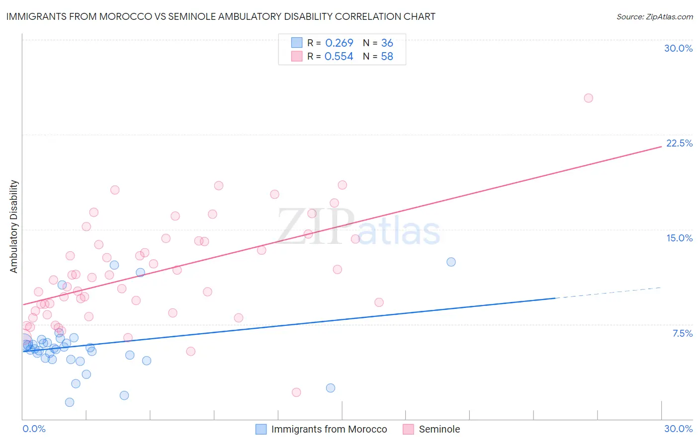 Immigrants from Morocco vs Seminole Ambulatory Disability