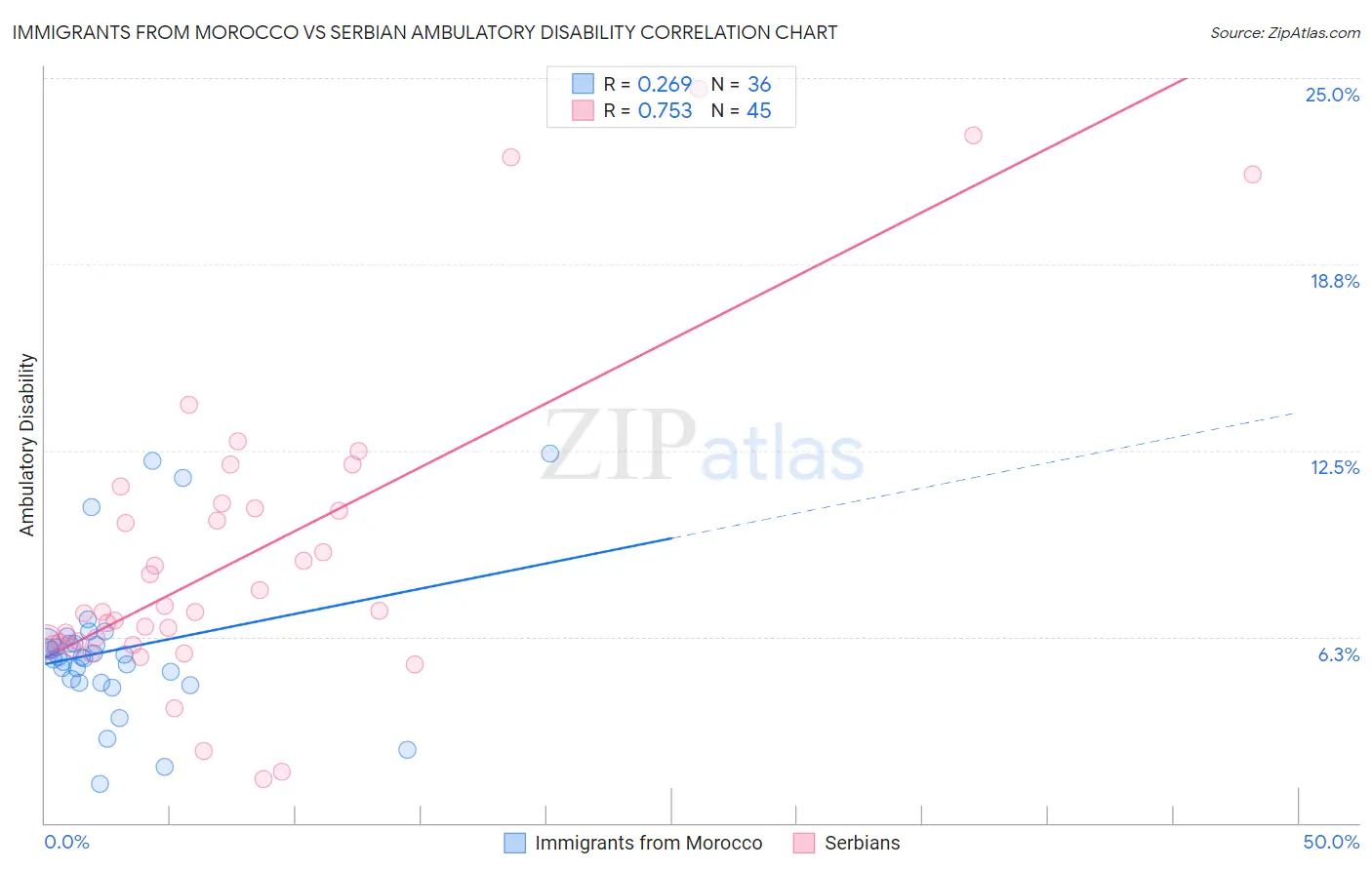 Immigrants from Morocco vs Serbian Ambulatory Disability