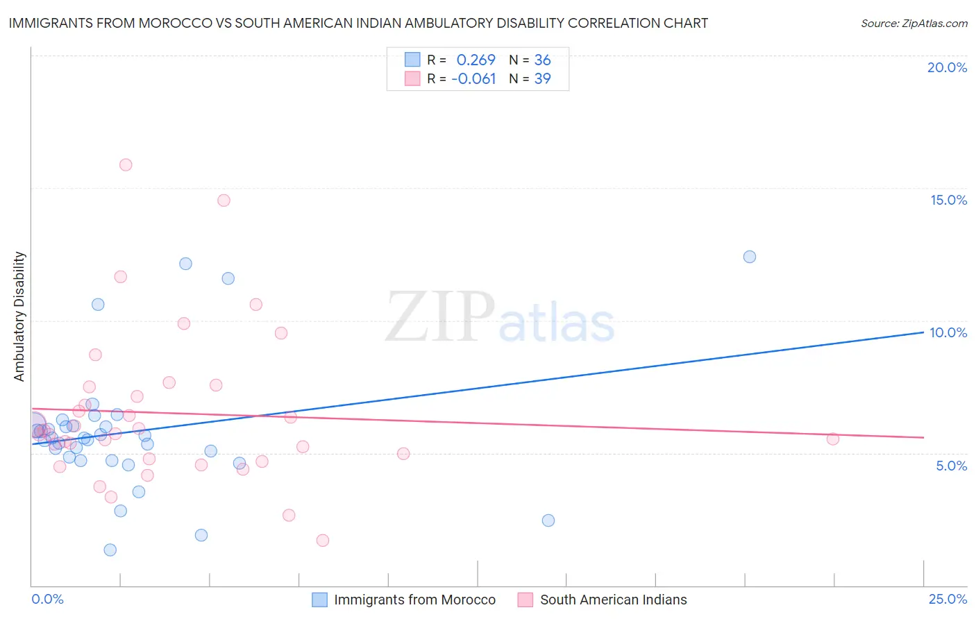 Immigrants from Morocco vs South American Indian Ambulatory Disability