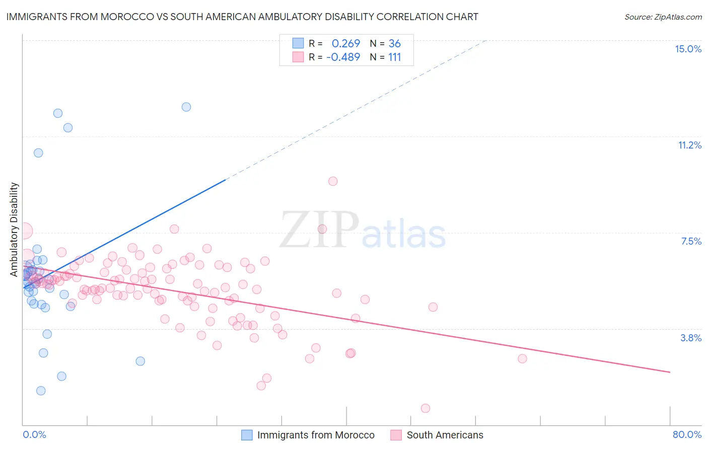 Immigrants from Morocco vs South American Ambulatory Disability