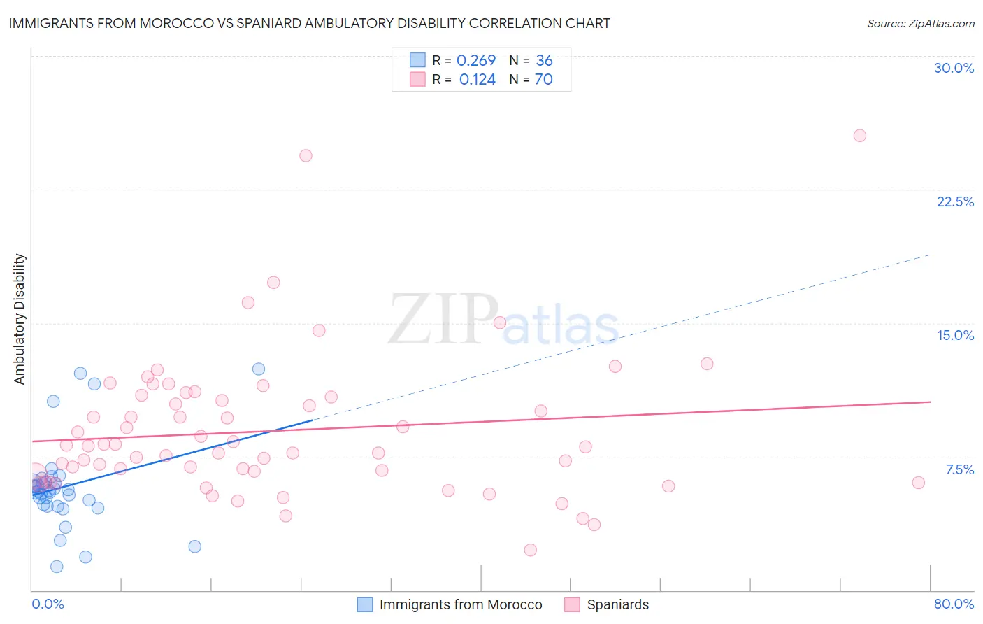 Immigrants from Morocco vs Spaniard Ambulatory Disability