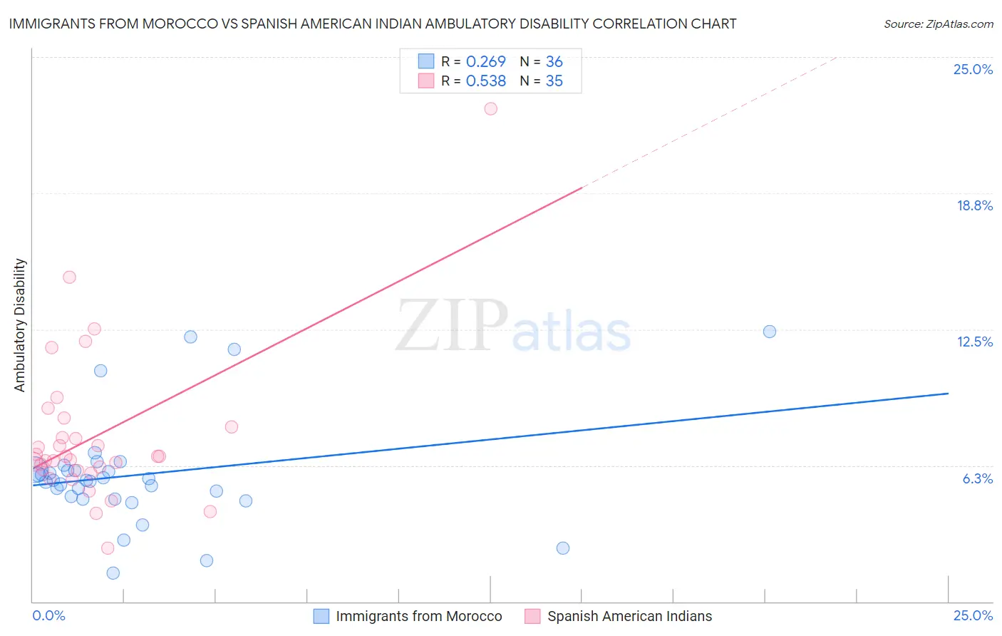 Immigrants from Morocco vs Spanish American Indian Ambulatory Disability