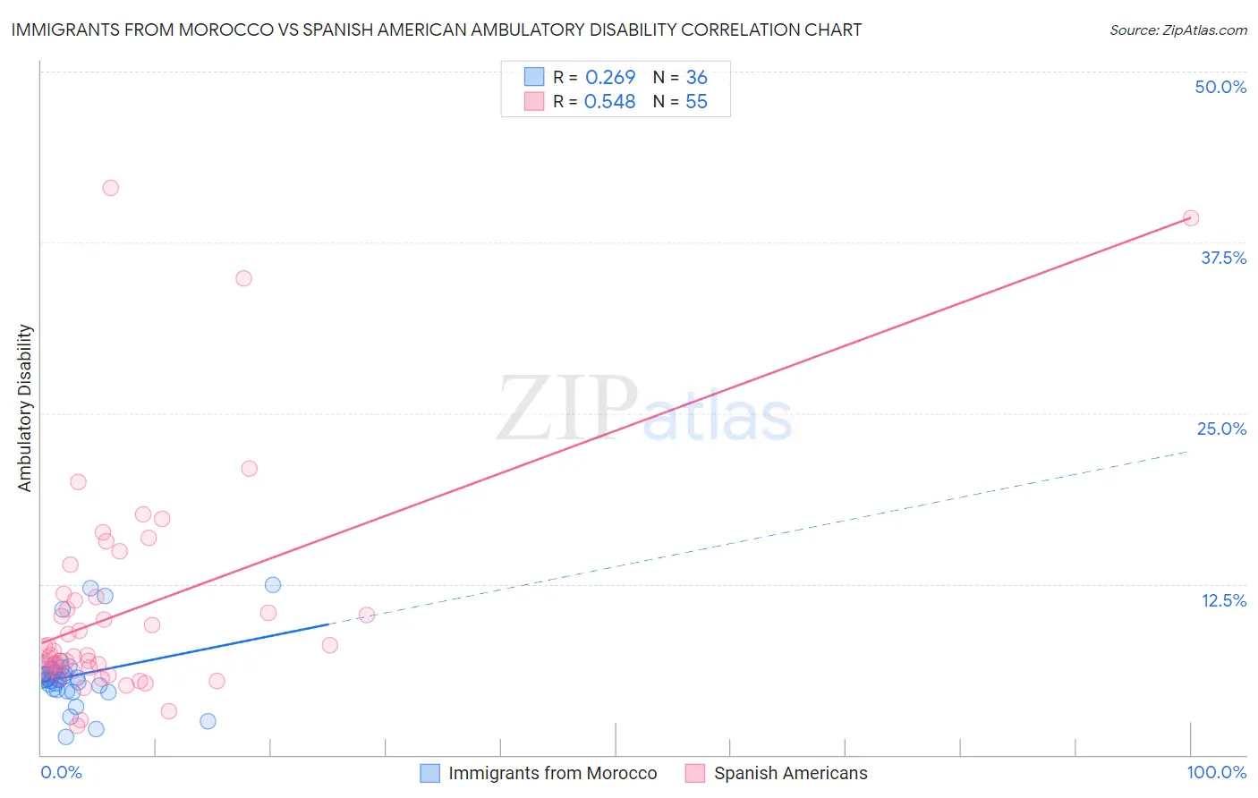 Immigrants from Morocco vs Spanish American Ambulatory Disability