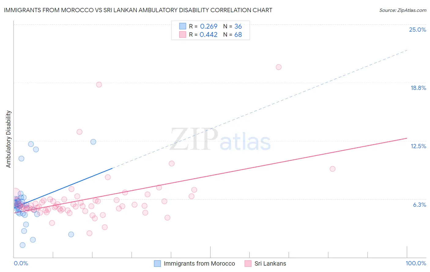 Immigrants from Morocco vs Sri Lankan Ambulatory Disability