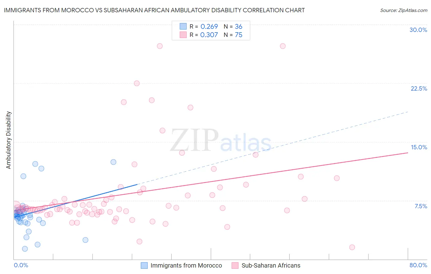 Immigrants from Morocco vs Subsaharan African Ambulatory Disability