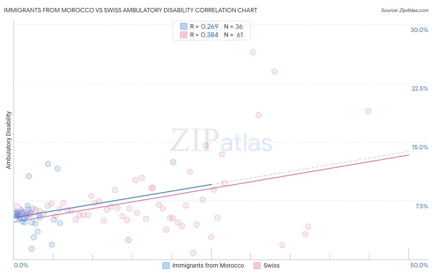 Immigrants from Morocco vs Swiss Ambulatory Disability