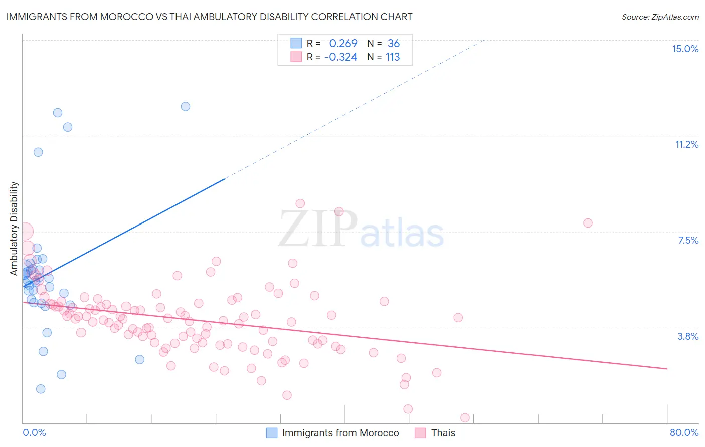 Immigrants from Morocco vs Thai Ambulatory Disability