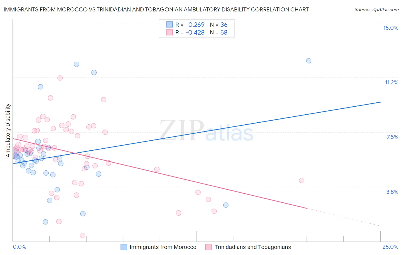 Immigrants from Morocco vs Trinidadian and Tobagonian Ambulatory Disability