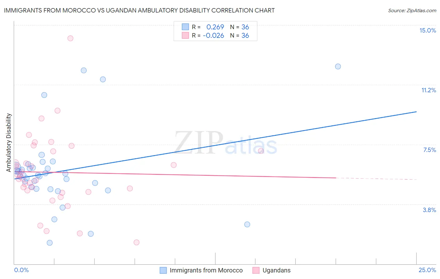 Immigrants from Morocco vs Ugandan Ambulatory Disability