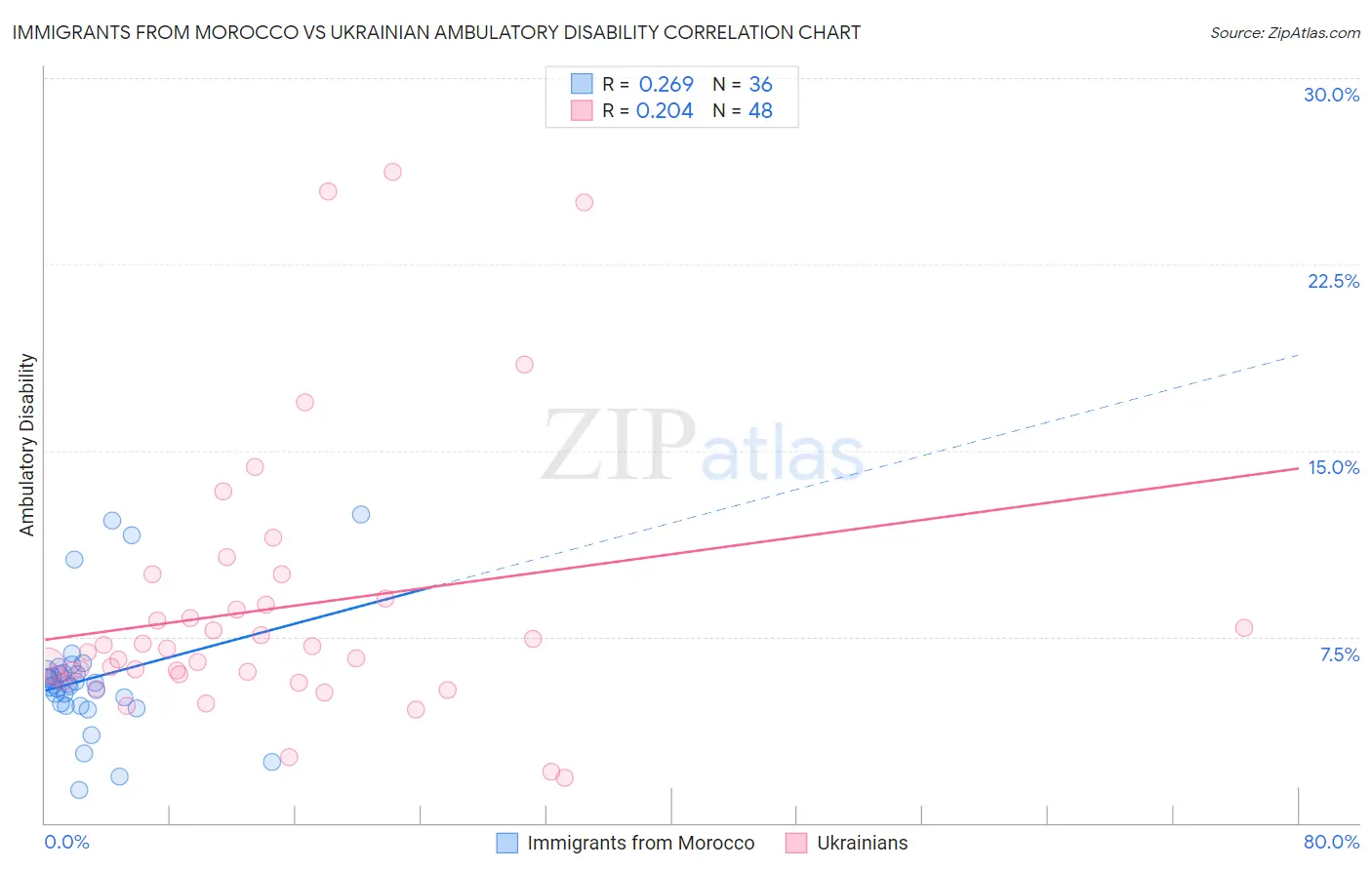 Immigrants from Morocco vs Ukrainian Ambulatory Disability