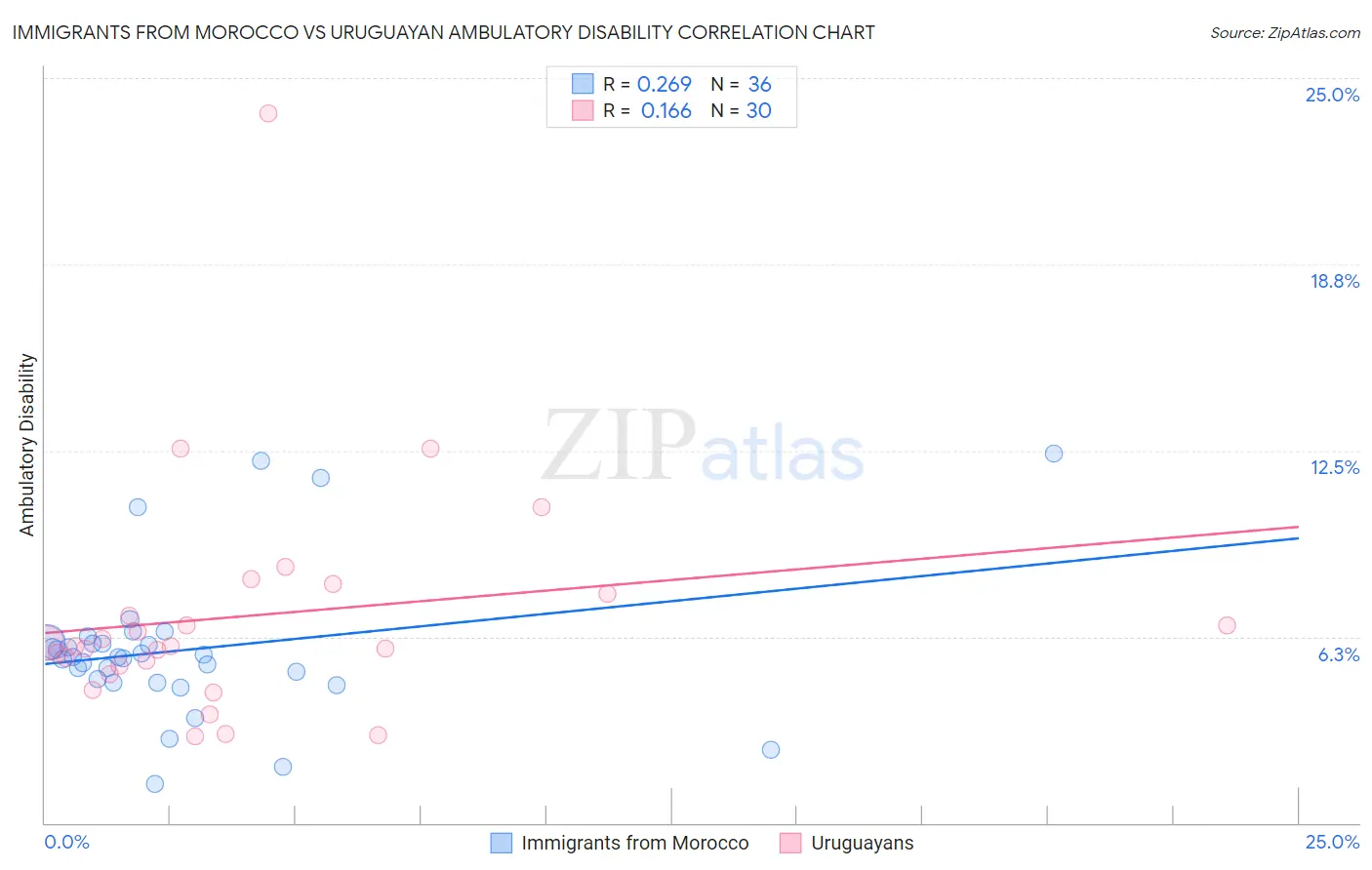 Immigrants from Morocco vs Uruguayan Ambulatory Disability