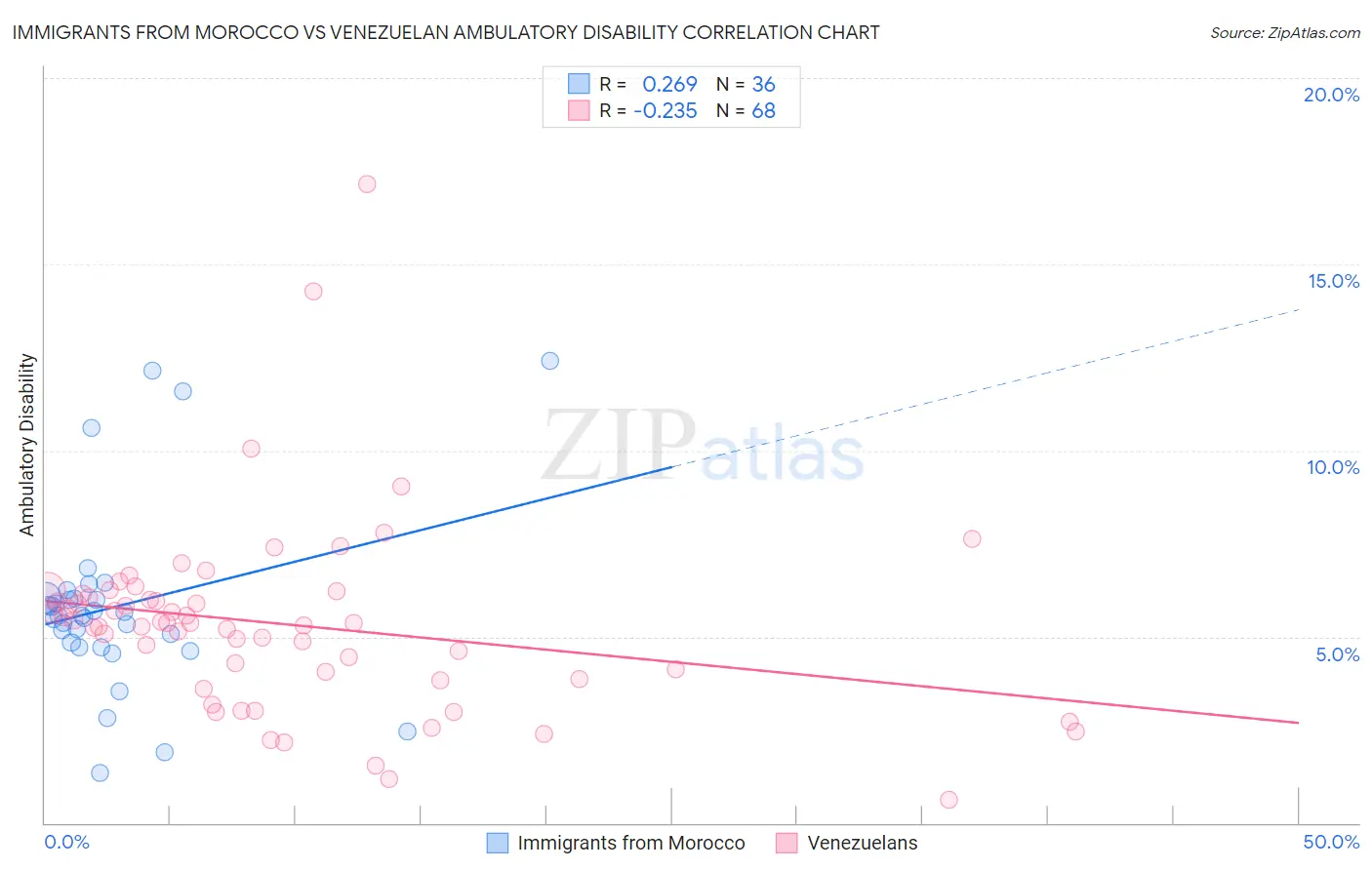 Immigrants from Morocco vs Venezuelan Ambulatory Disability
