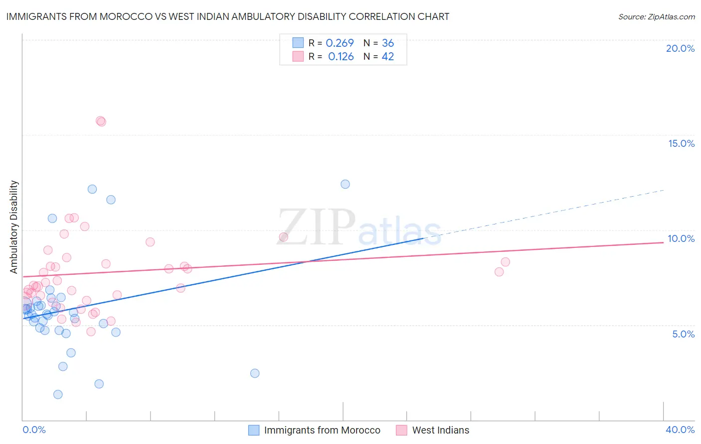Immigrants from Morocco vs West Indian Ambulatory Disability