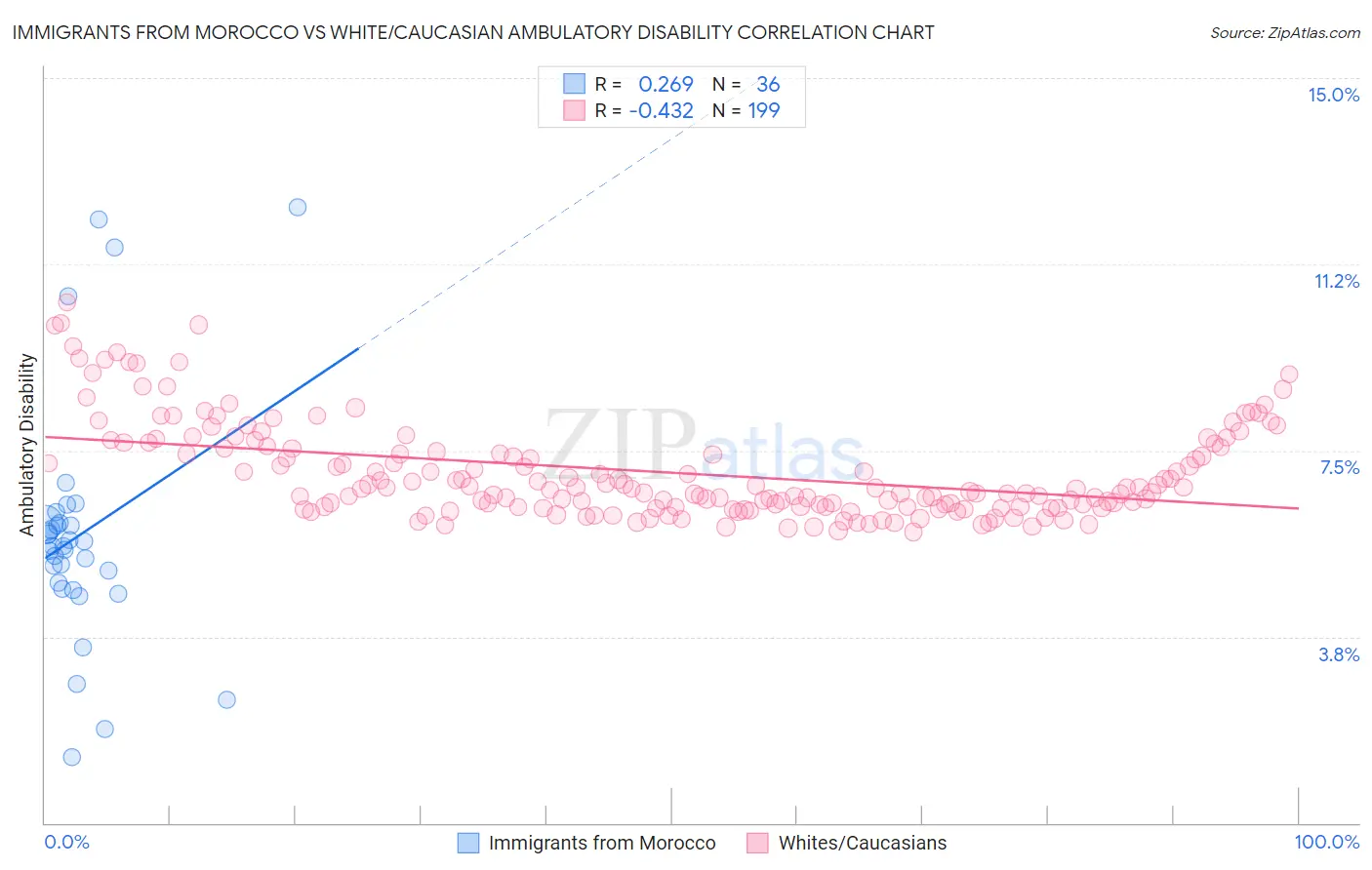Immigrants from Morocco vs White/Caucasian Ambulatory Disability