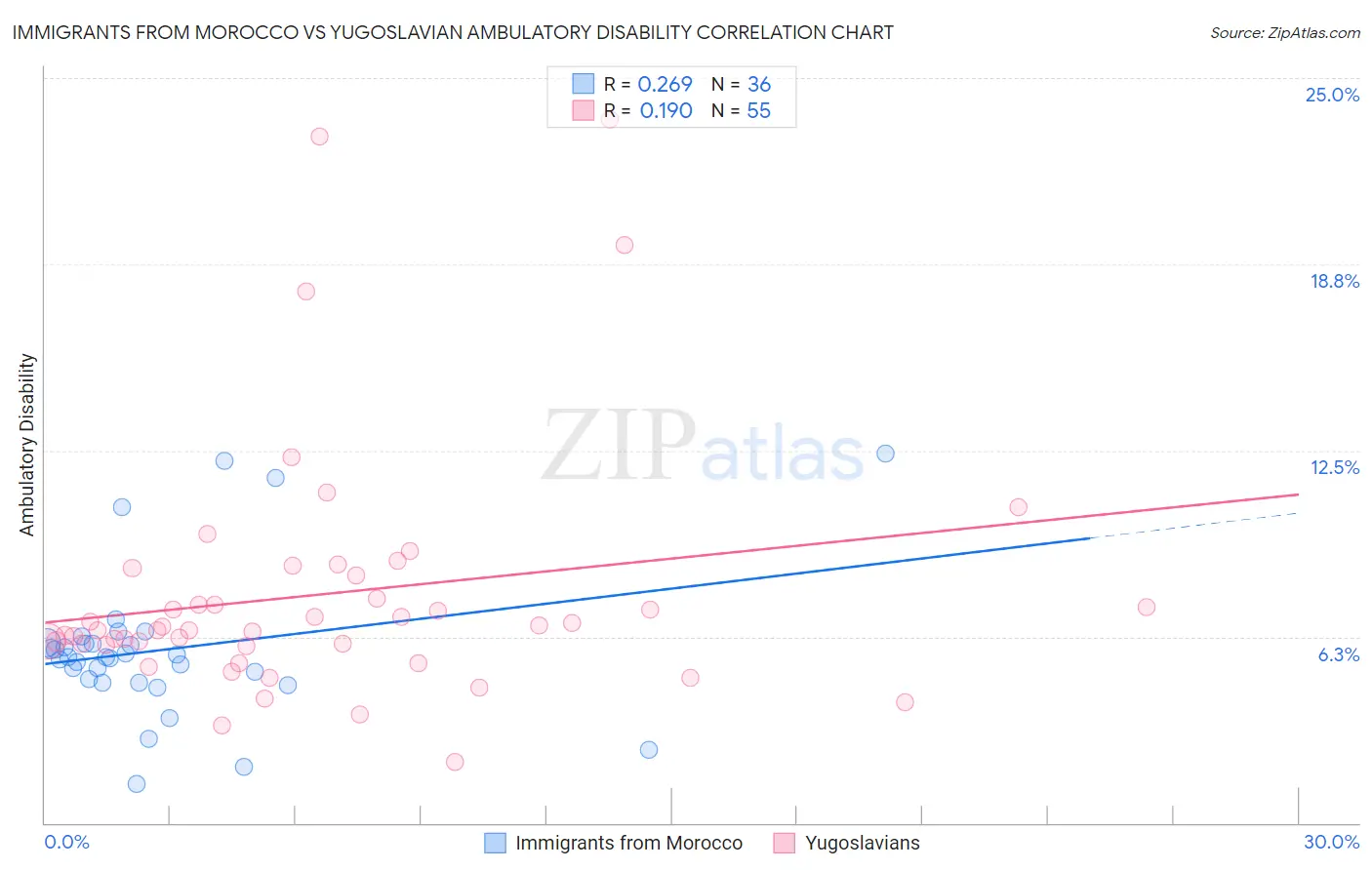 Immigrants from Morocco vs Yugoslavian Ambulatory Disability