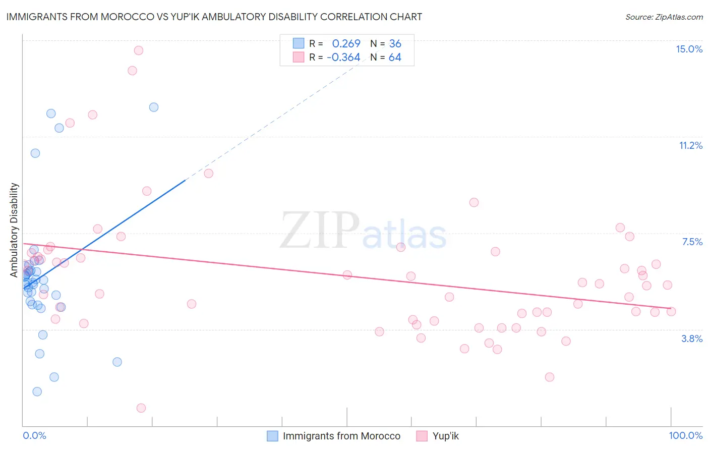 Immigrants from Morocco vs Yup'ik Ambulatory Disability