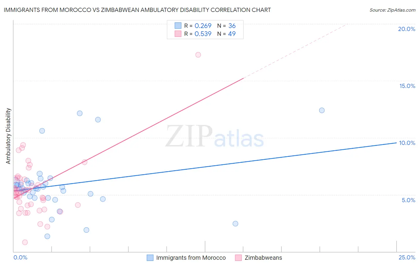 Immigrants from Morocco vs Zimbabwean Ambulatory Disability