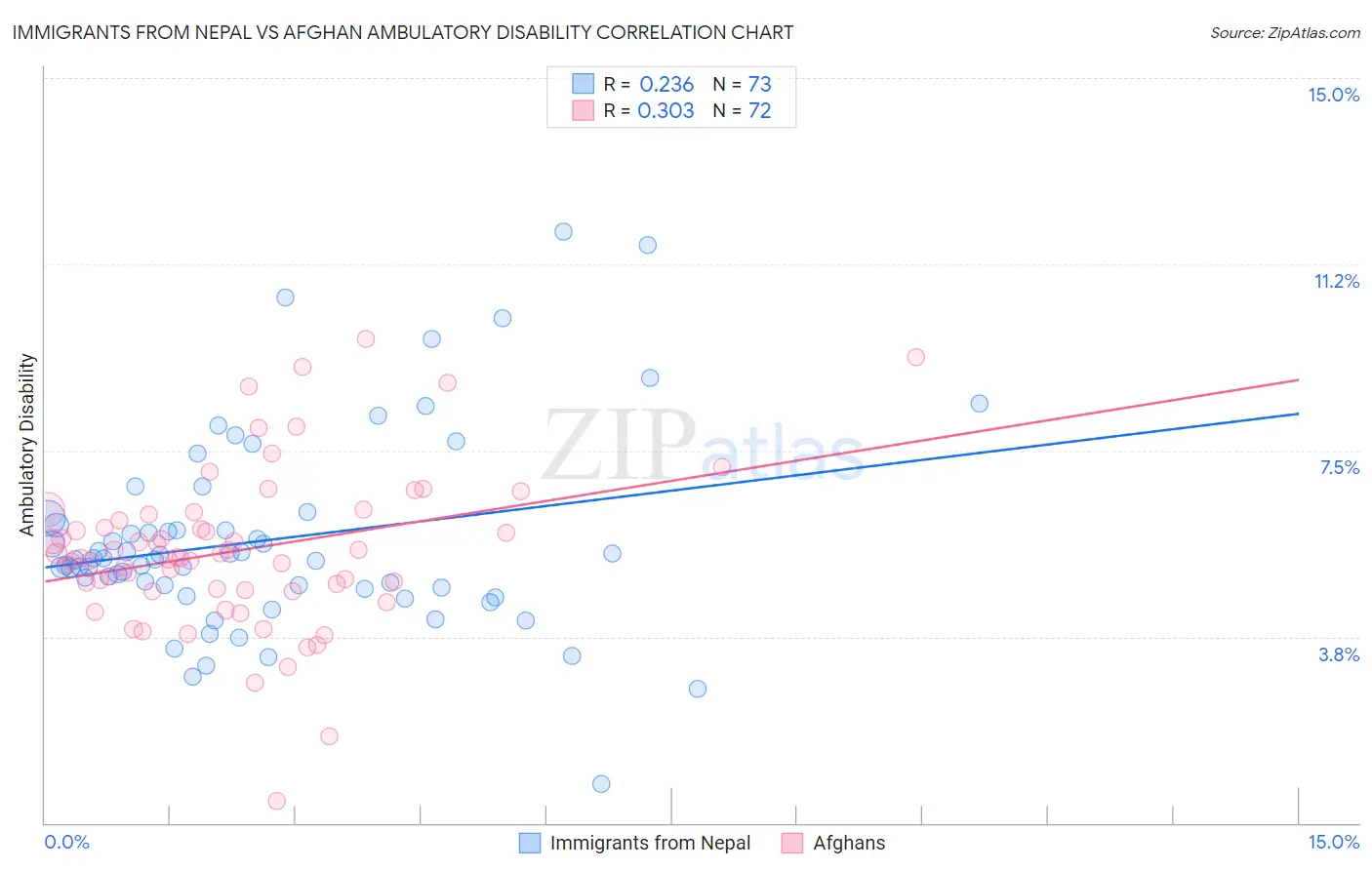 Immigrants from Nepal vs Afghan Ambulatory Disability