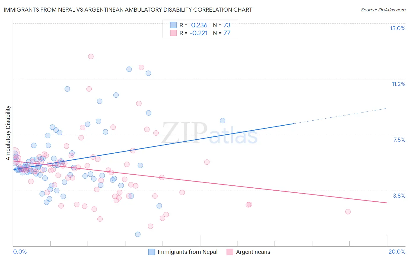 Immigrants from Nepal vs Argentinean Ambulatory Disability