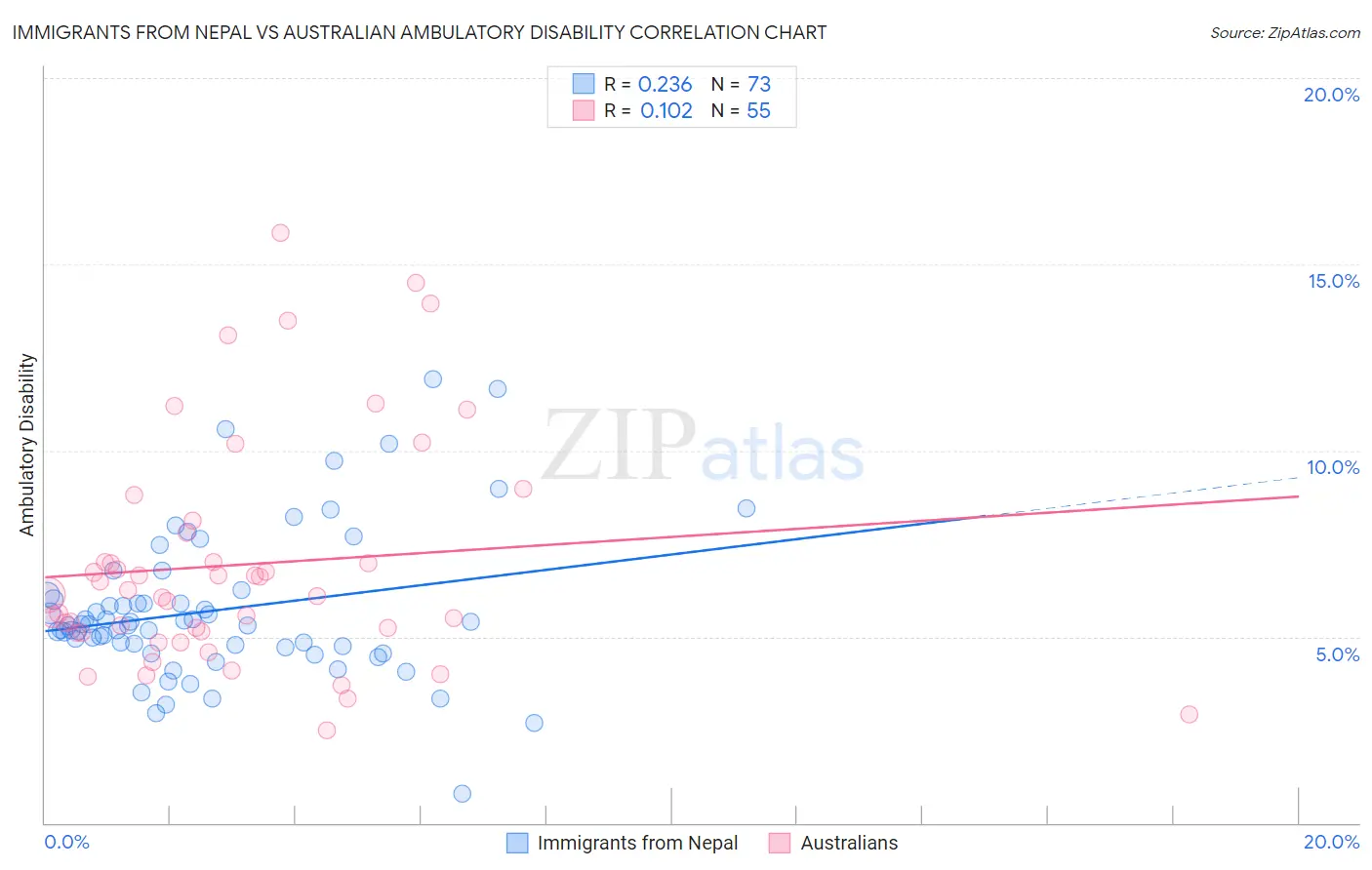 Immigrants from Nepal vs Australian Ambulatory Disability