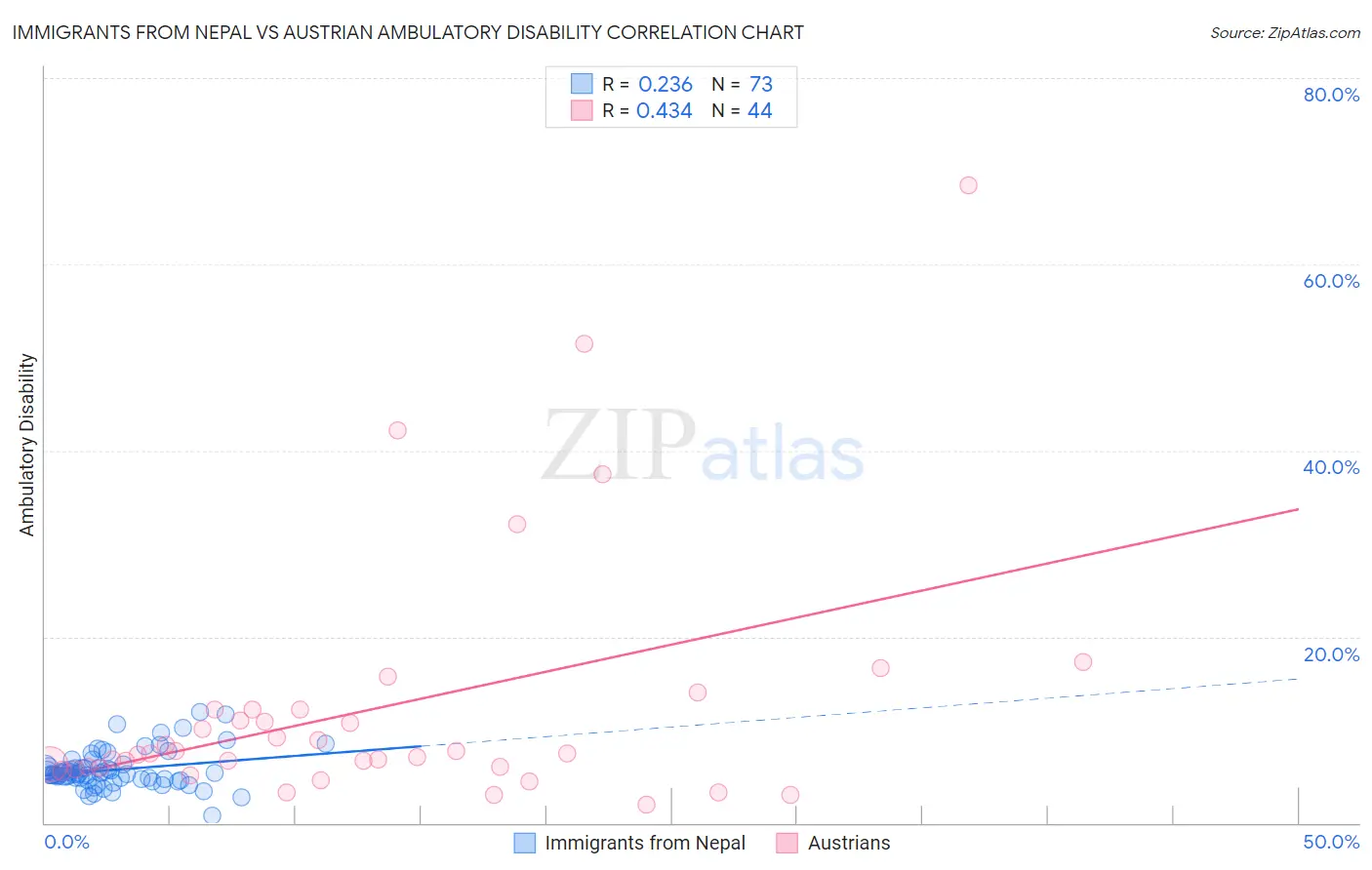 Immigrants from Nepal vs Austrian Ambulatory Disability