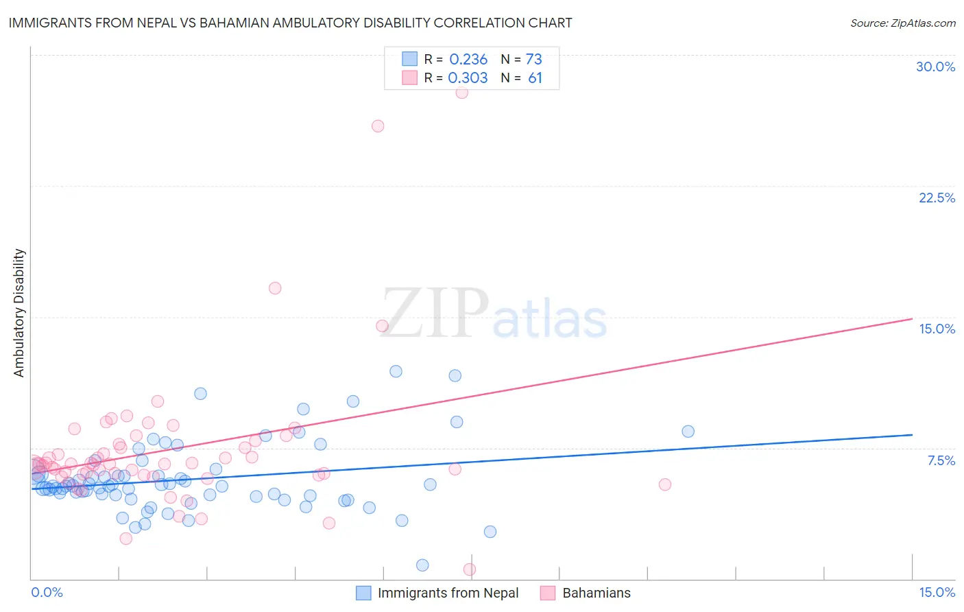 Immigrants from Nepal vs Bahamian Ambulatory Disability