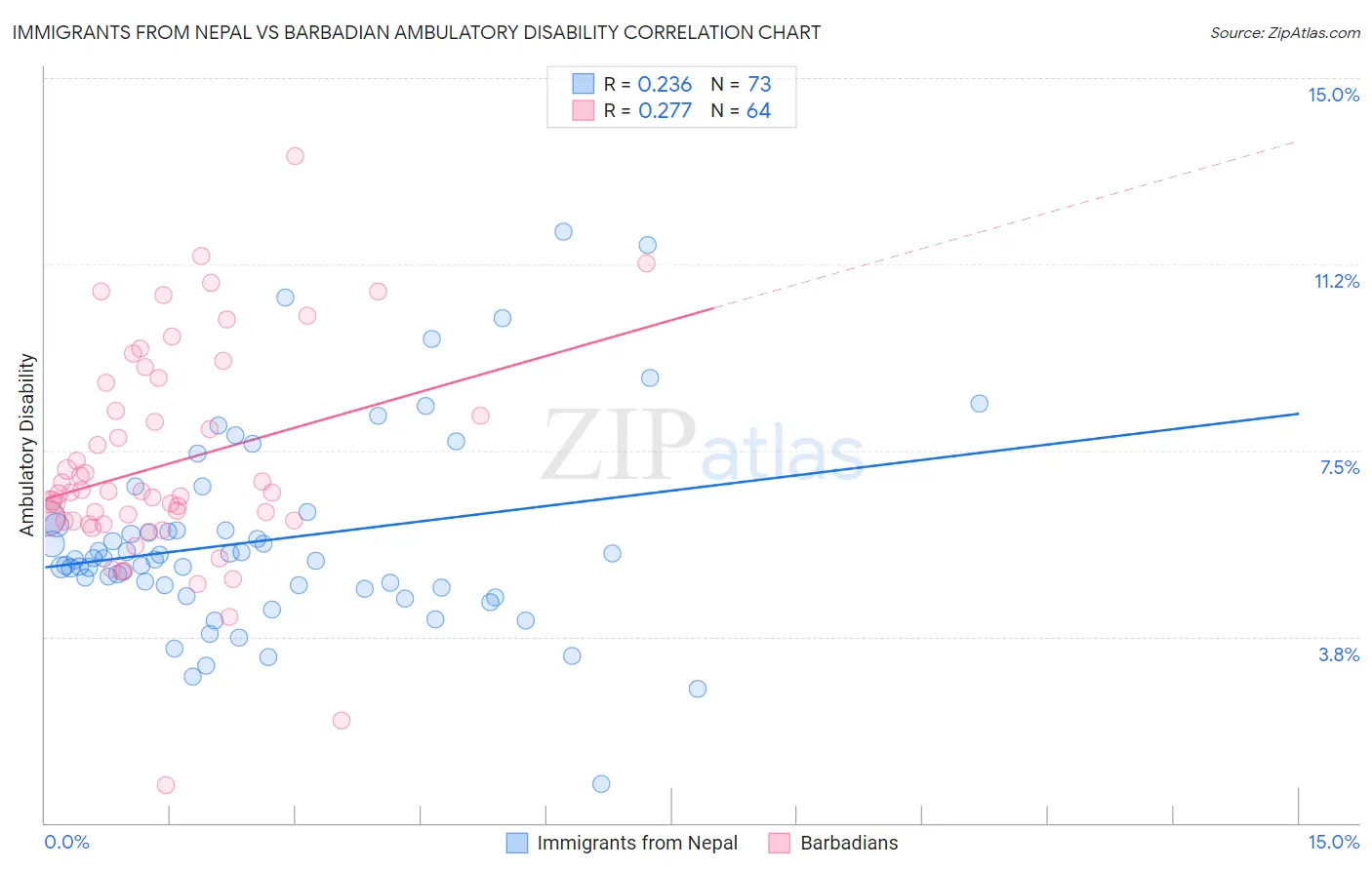 Immigrants from Nepal vs Barbadian Ambulatory Disability