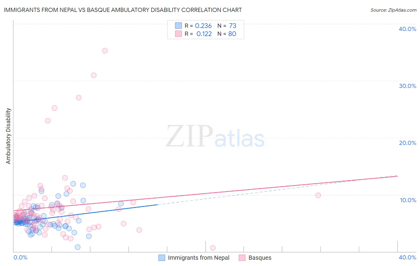 Immigrants from Nepal vs Basque Ambulatory Disability
