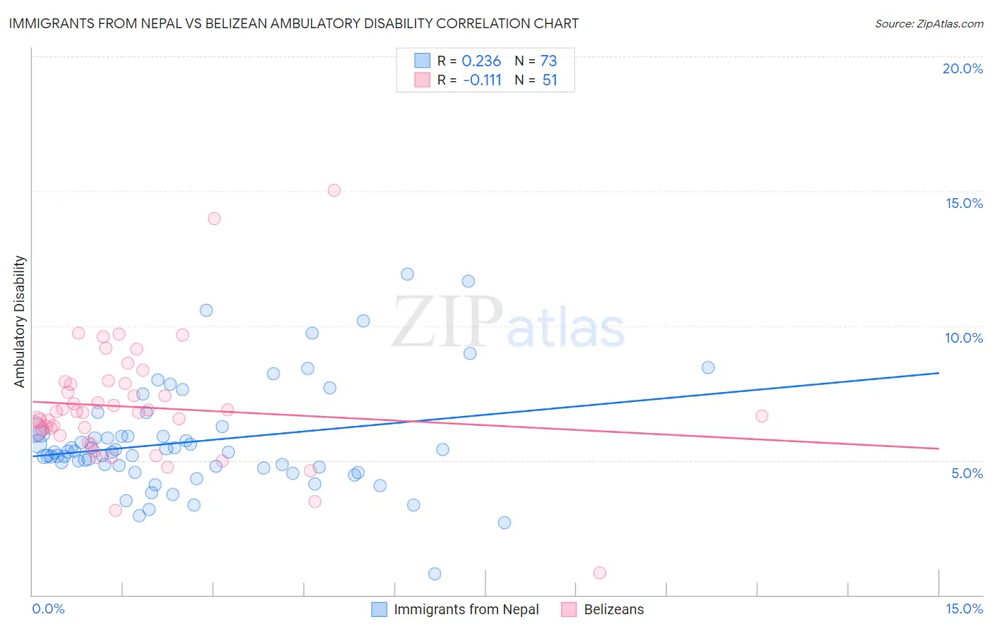 Immigrants from Nepal vs Belizean Ambulatory Disability