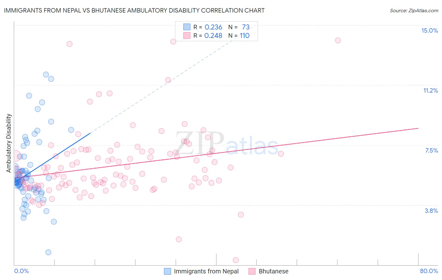 Immigrants from Nepal vs Bhutanese Ambulatory Disability
