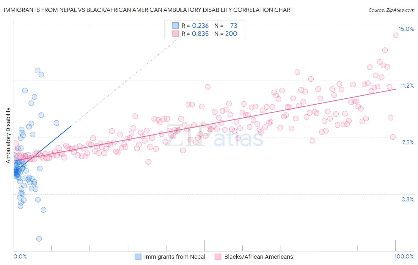 Immigrants from Nepal vs Black/African American Ambulatory Disability