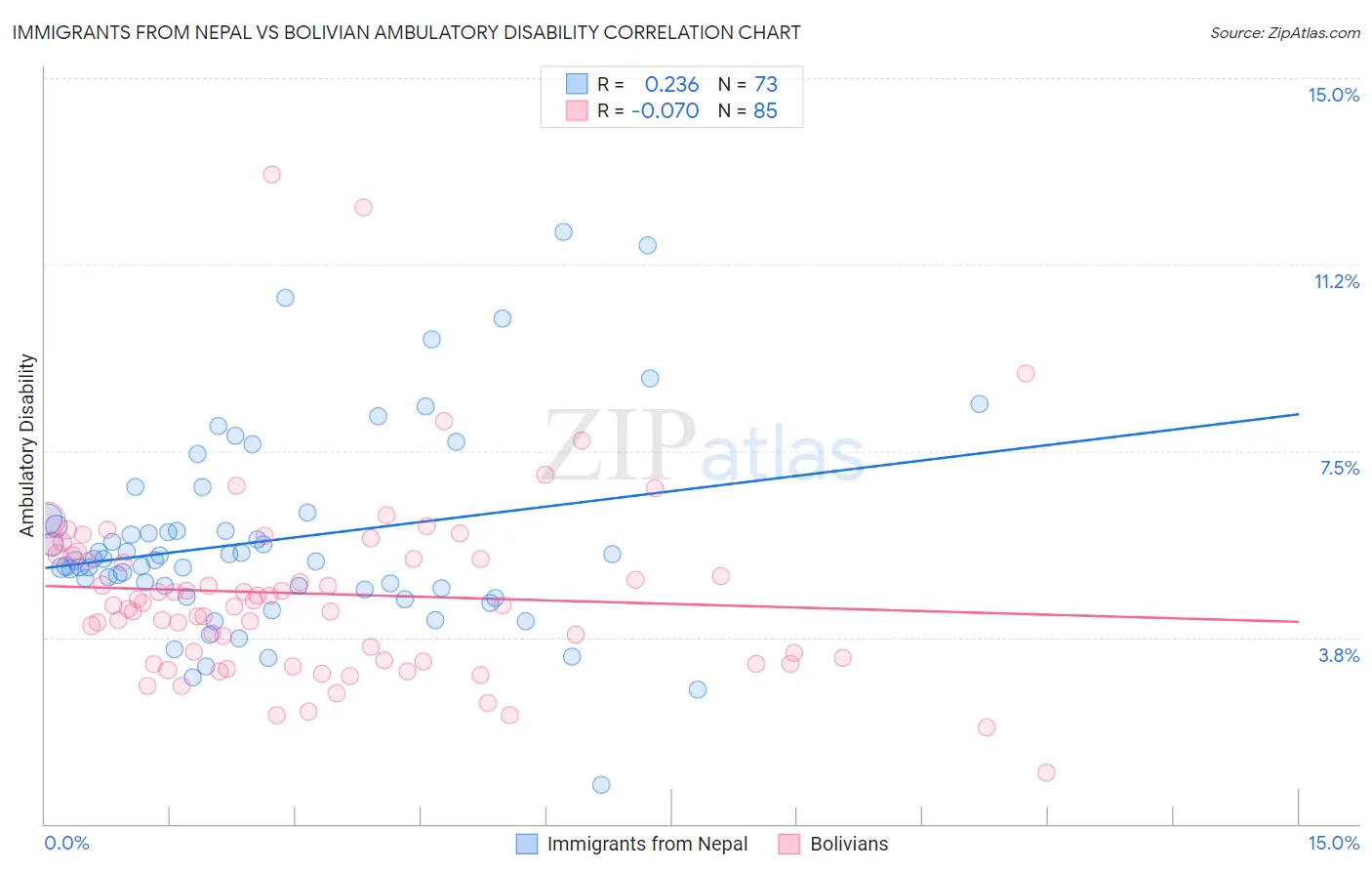 Immigrants from Nepal vs Bolivian Ambulatory Disability