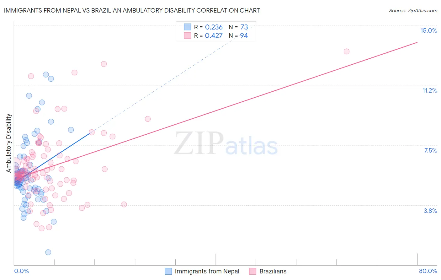 Immigrants from Nepal vs Brazilian Ambulatory Disability