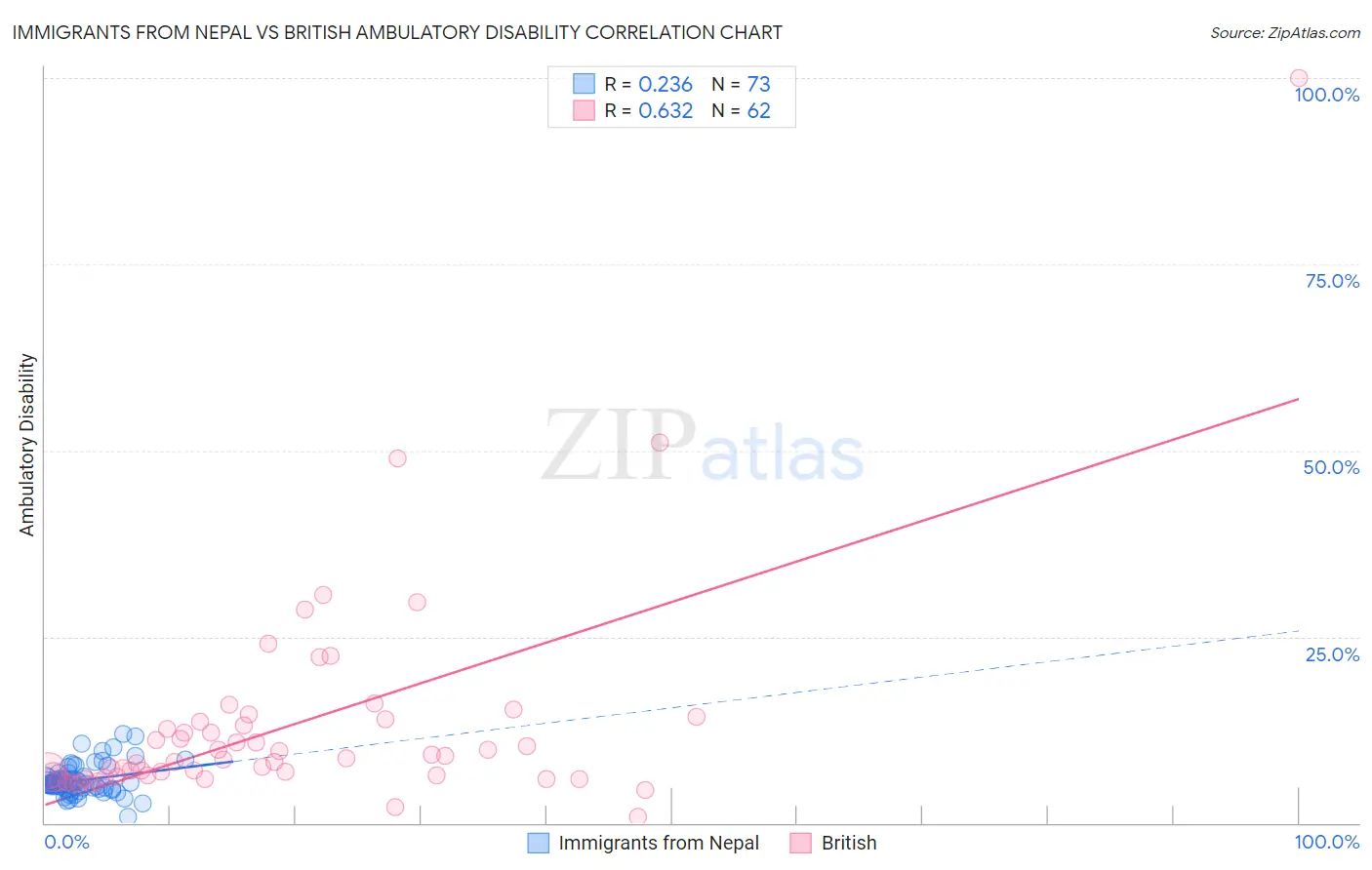 Immigrants from Nepal vs British Ambulatory Disability