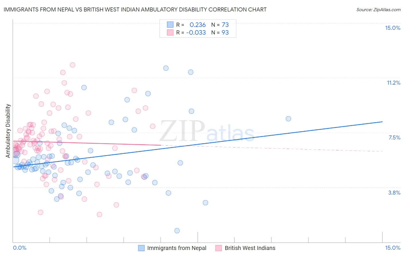 Immigrants from Nepal vs British West Indian Ambulatory Disability